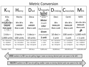 conversion - How do I convert between the various measurements